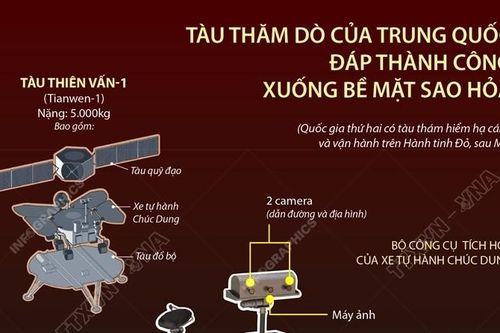 Tàu thăm dò của Trung Quốc đáp thành công xuống bề mặt Sao Hỏa