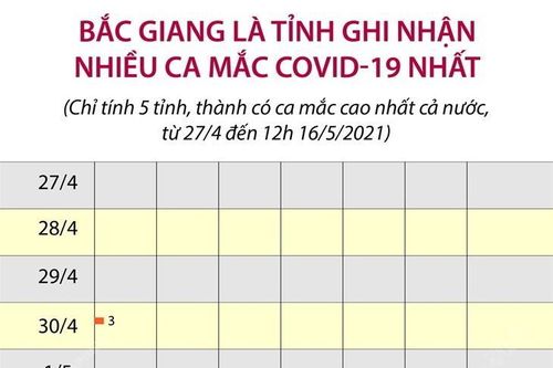 Bắc Giang là tỉnh ghi nhận nhiều ca mắc COVID-19 nhất