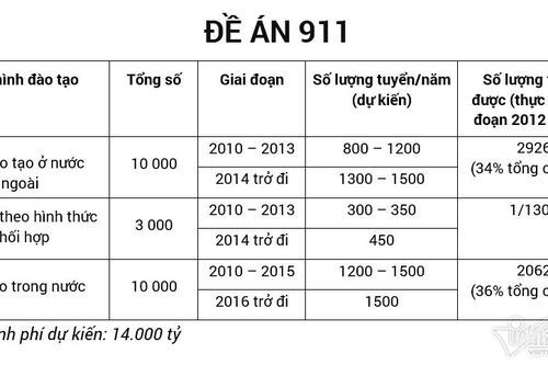 Sau những đề án nghìn tỷ, Đề án 89 cử giảng viên học tiến sĩ có gì mới?