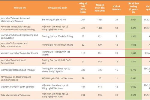 Tạp chí khoa học Trường ĐH Nguyễn Tất Thành lọt Top 5 xếp hạng chỉ số ảnh hưởng