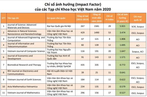 Công bố xếp hạng chỉ số ảnh hưởng của hơn 80 tạp chí khoa học ở Việt Nam