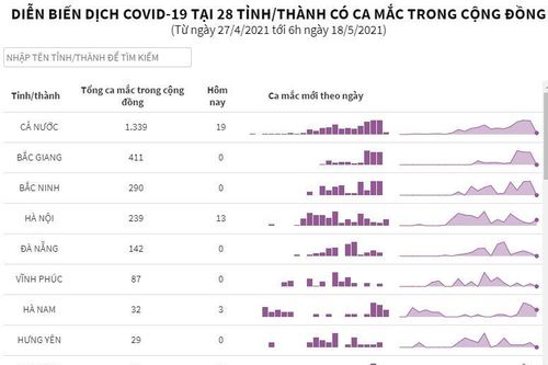 Diễn biến dịch COVID-19 tại 28 tỉnh, thành có ca mắc trong cộng đồng