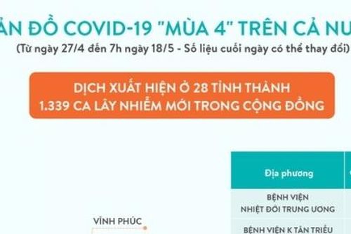Covid-19 đã lan ra 28 tỉnh, thành với 1.339 ca mắc mới trong cộng đồng