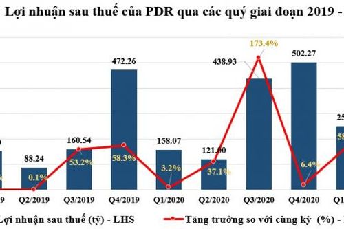 Doanh thu Phát Đạt đạt 586 tỷ đồng, lợi nhuận vượt 60% trong quý 1
