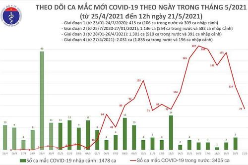 Trưa 21-5: Ghi nhận thêm 50 ca mắc Covid-19 trong nước