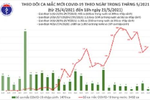 Việt Nam thêm 58 ca mắc tối 21/5