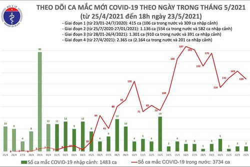 Tối 23/5: Thêm 76 ca mắc COVID-19 trong nước
