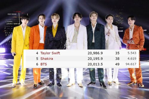 Vượt mặt loạt sao quốc tế, BTS trở thành nhóm nhạc duy nhất trên thế giới cán mốc 20 tỷ view trên Youtube