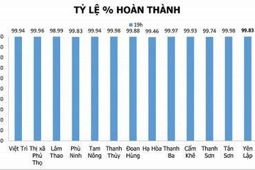99,8% cử tri toàn tỉnh đã tham gia bầu cử