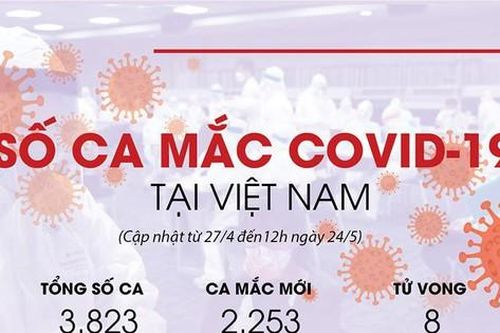 Cập nhật mới nhất về số ca mắc COVID-19 tại Việt Nam