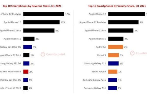 iPhone 12 là smartphone bán chạy nhất thế giới