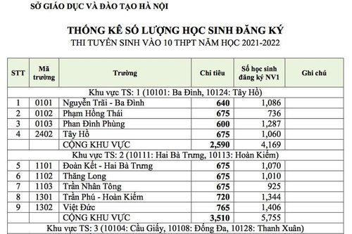 Hà Nội công bố số lượng thí sinh đăng ký vào lớp 10 từng trường THPT
