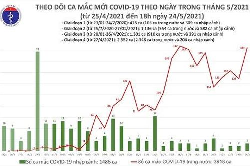 Tối 24/5: Thêm 95 ca mắc trong nước, Bắc Giang có 44 ca