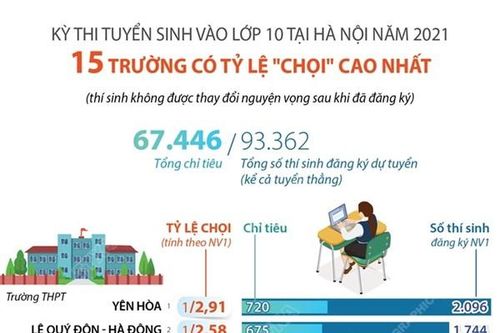 Kỳ thi tuyển sinh vào lớp 10 tại Hà Nội năm 2021: 15 trường có tỷ lệ 'chọi' cao nhất