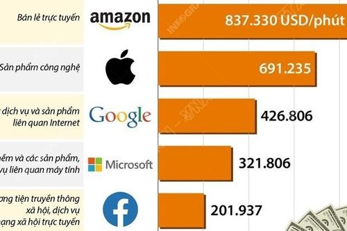 Các 'ông trùm' công nghệ kiếm được bao nhiêu USD mỗi phút?