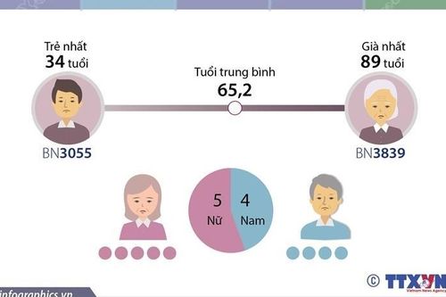 9 bệnh nhân tử vong do COVID-19 tại Việt Nam từ ngày 27/4 đến 26/5