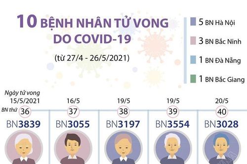 Thông tin về 10 bệnh nhân tử vong do COVID-19