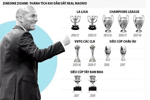 Phú quý giật lùi nhưng Zidane vẫn là HLV thành công nhất lịch sử Real