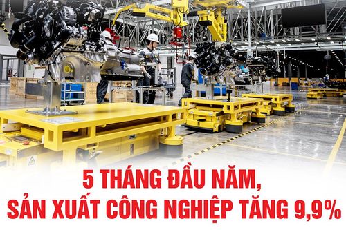 5 tháng đầu năm, sản xuất công nghiệp tăng 9,9%