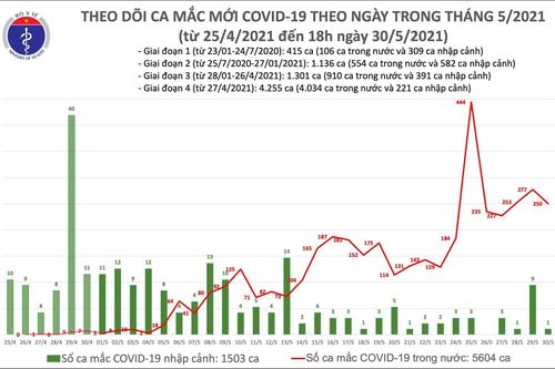 Tối 30/5: Ghi nhận 142 trường hợp mắc COVID-19 trong nước