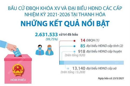 Kết quả nổi bật của cuộc bầu cử ĐBQH và HĐND tại Thanh Hóa