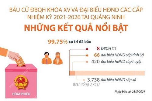 Những kết quả nổi bật trong bầu cử ĐBQH và HĐND tại Quảng Ninh