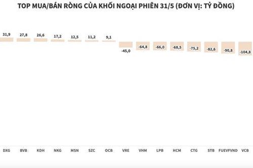 Khối ngoại chốt lời HPG và một loạt cổ phiếu ngân hàng