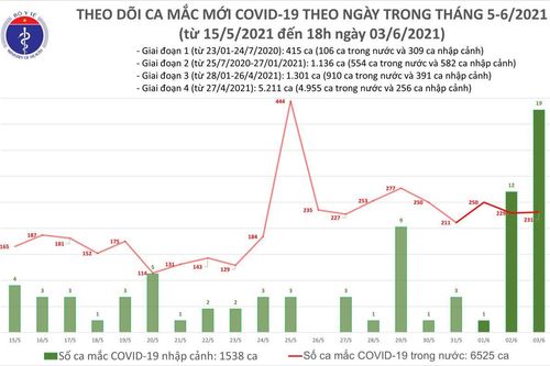 Thêm 79 ca mắc COVID-19 trong nước