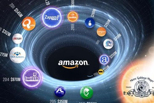 Những thương vụ thâu tóm lớn nhất lịch sử Amazon