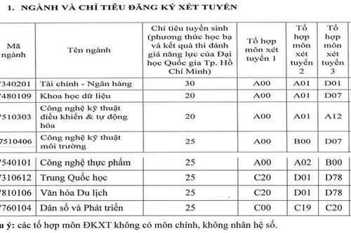 Trường Đại học Đà Lạt công bố nhận hồ sơ xét tuyển 8 ngành mới
