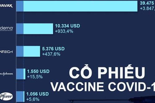 Nhà đầu tư lãi bao nhiêu nếu mua các cổ phiếu vaccine Covid-19 đầu năm 2020?