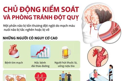Một số điều cần biết về bệnh đột quỵ và cách phòng tránh