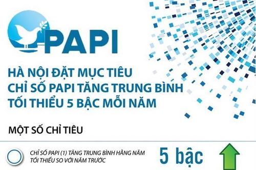 Hà Nội đặt mục tiêu Chỉ số PAPI tăng trung bình tối thiểu 5 bậc