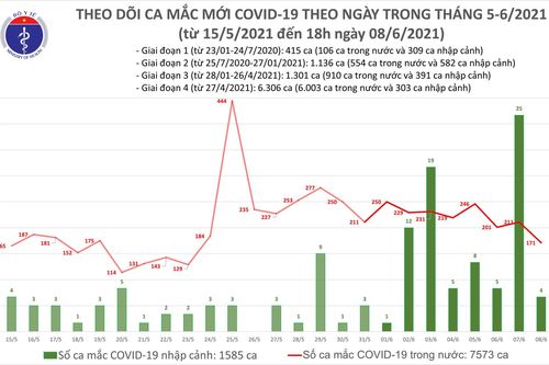 Tối 8-6: 55 ca mắc mới Covid-19, 40 trường hợp khỏi bệnh