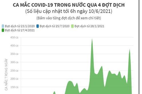 Các ca mắc COVIVD-19 trong nước qua 4 đợt dịch