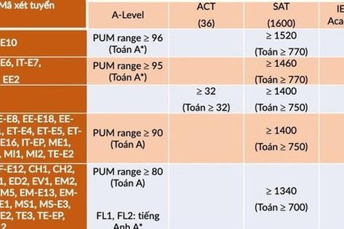 ĐH Bách khoa Hà Nội công bố điểm trúng tuyển cao hơn cả ĐH Harvard, nhà trường lên tiếng
