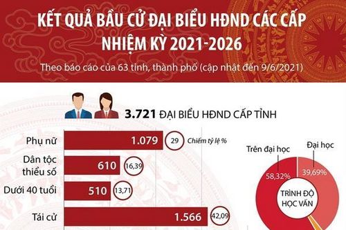 Kết quả bầu cử đại biểu HĐND các cấp nhiệm kỳ 2021-2026