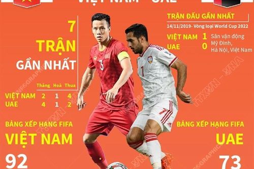 Vòng loại World Cup 2022: Đối đầu Việt Nam-UAE