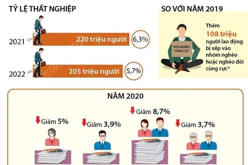 Dự báo tác động của COVID-19 đến thị trường lao động toàn cầu