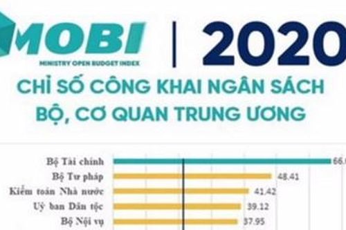 Bộ Tài chính dẫn đầu chỉ số Công khai ngân sách Bộ, cơ quan Trung ương năm 2020