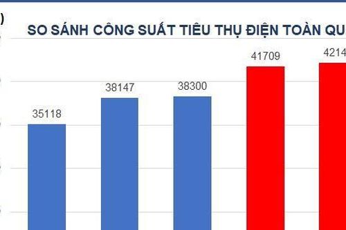 Nắng nóng diện rộng, ngành điện phát hoảng với kỷ lục tiêu thụ điện 42.146 MW