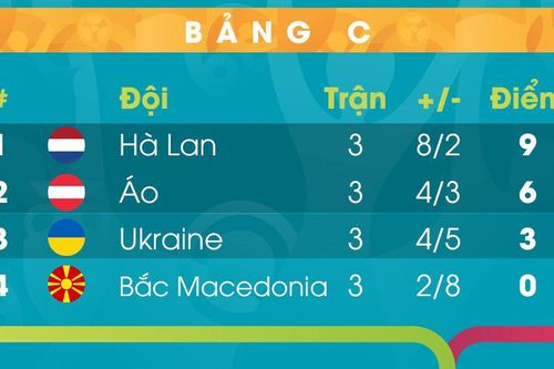 Bảng xếp hạng EURO 2020 bảng C: Hà Lan thắng tuyệt đối