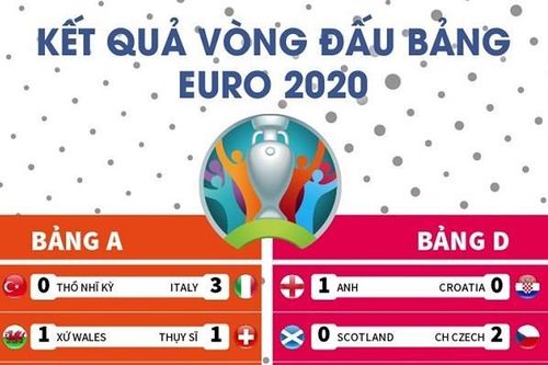 Tổng hợp kết quả các trận vòng đấu bảng EURO 2020
