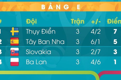 Bảng xếp hạng EURO 2020 bảng E: Tây Ban Nha đứng sau Thụy Điển