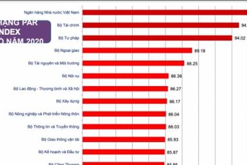 Cải cách hành chính 2020: Ngân hàng Nhà nước, Bộ Tài chính đứng đầu, Bộ Giáo dục, Y tế 'đội sổ'
