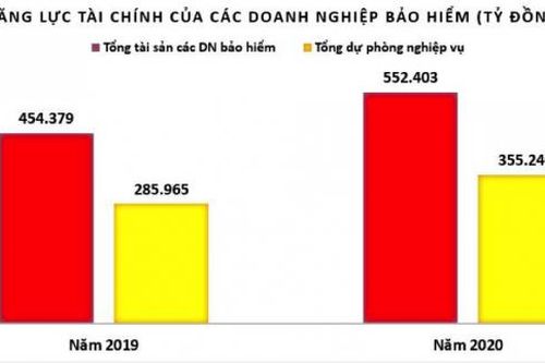Bất ngờ ngành bảo hiểm vẫn 'ăn nên làm ra' giữa mùa dịch
