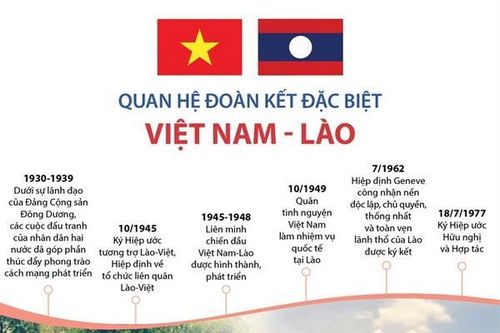 Quan hệ đoàn kết đặc biệt Việt Nam-Lào