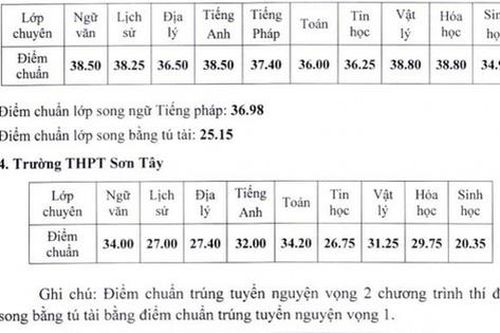 Hà Nội công bố điểm chuẩn thi vào lớp 10 chuyên năm 2021