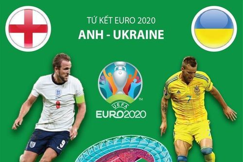 So sánh sức mạnh của 2 đội Anh và Ukraine