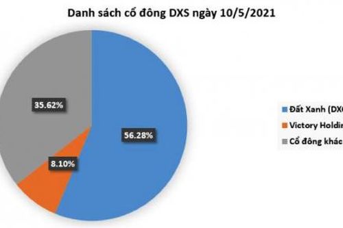 Bất ngờ 5 thành viên HĐQT Đất Xanh Services đều không nắm giữ cổ phiếu DXS
